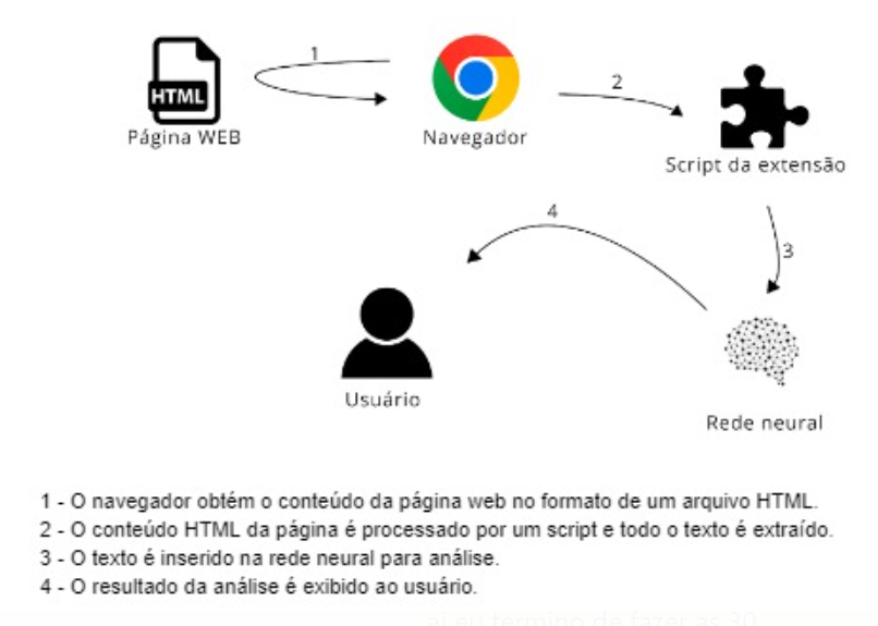 Foto do projeto